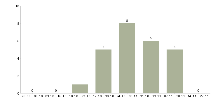 Работа продавец мобильных устройств в Череповце - Число вакансий в Череповце по специальности продавец мобильных устройств за 2 месяца