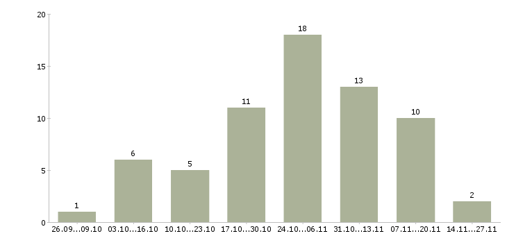 Работа подработка для удаленных сотрудников в Ярославле - Число вакансий в Ярославле по специальности подработка для удаленных сотрудников за 2 месяца
