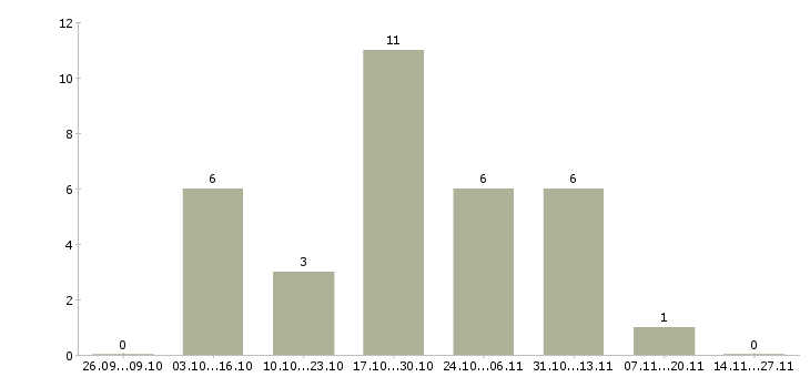 Работа сотрудник по офисной документации в Ярославле - Число вакансий в Ярославле по специальности сотрудник по офисной документации за 2 месяца