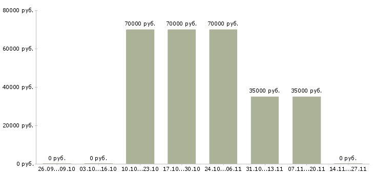 Вакансии агент по операциям с недвижимостью в Сочи - Медиана зарплат агент по операциям с недвижимостью в Сочи за 2 месяца