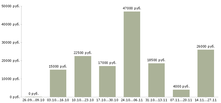 Вакансии аудитор в Липецке - Медиана зарплат аудитор в Липецке за 2 месяца