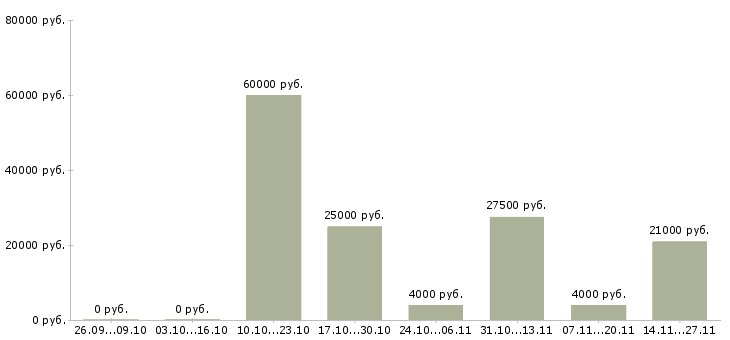 Вакансии аудитор в Рязани - Медиана зарплат аудитор в Рязани за 2 месяца