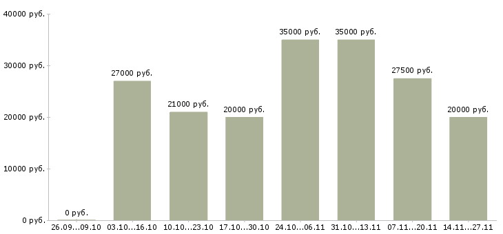 Вакансии бизнес консультант в Чите - Медиана зарплат бизнес консультант в Чите за 2 месяца