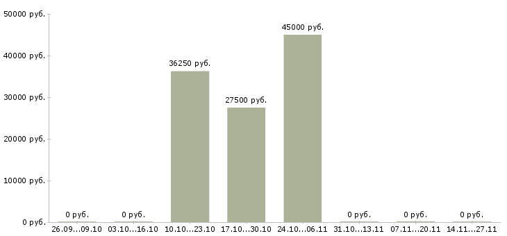 Вакансии водитель автобуса в Казани - Медиана зарплат водитель автобуса в Казани за 2 месяца