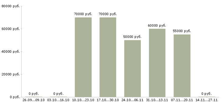 Вакансии водитель на камаз категории е Санкт-петербург - Медиана зарплат водитель на камаз категории е Санкт-петербург за 2 месяца