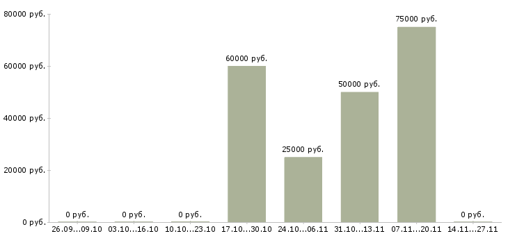 Вакансии водитель перевозки в Пензе - Медиана зарплат водитель перевозки в Пензе за 2 месяца