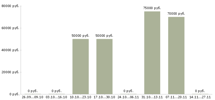 Вакансии водитель перевозки в Пскове - Медиана зарплат водитель перевозки в Пскове за 2 месяца