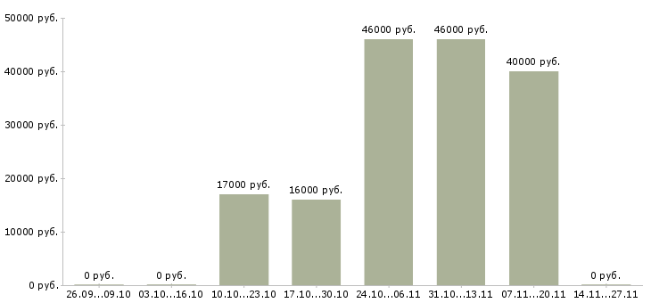 Вакансии водитель такси в Тольятти - Медиана зарплат водитель такси в Тольятти за 2 месяца