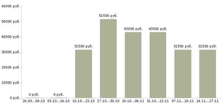 Вакансии врач в Владикавказе - Медиана зарплат врач в Владикавказе за 2 месяца
