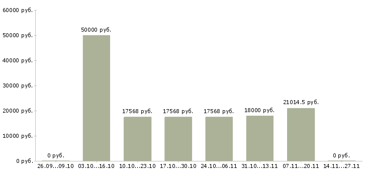 Вакансии детский сад в Балашихе - Медиана зарплат детский сад в Балашихе за 2 месяца