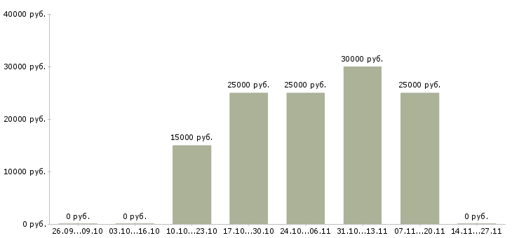 Вакансии директор магазина в Чите - Медиана зарплат директор магазина в Чите за 2 месяца