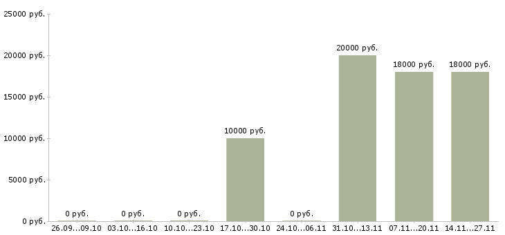 Вакансии диспетчер телефонных звонков в Брянске - Медиана зарплат диспетчер телефонных звонков в Брянске за 2 месяца