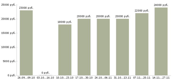 Вакансии диспетчер телефонных звонков в Екатеринбурге - Медиана зарплат диспетчер телефонных звонков в Екатеринбурге за 2 месяца