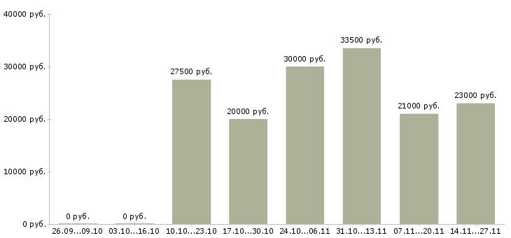 Вакансии дистрибьютор в Иваново - Медиана зарплат дистрибьютор в Иваново за 2 месяца