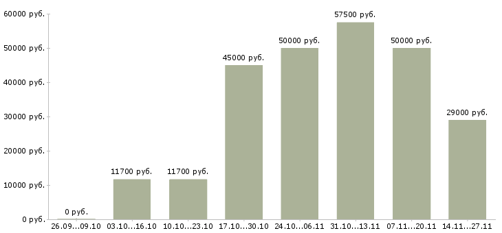 Вакансии для мужчин в Липецке - Медиана зарплат для мужчин в Липецке за 2 месяца