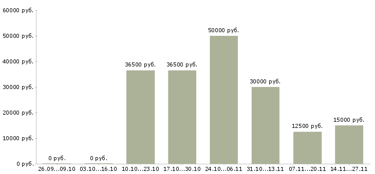 Вакансии достойная в проекте в Курске - Медиана зарплат достойная в проекте в Курске за 2 месяца