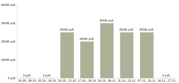 Вакансии за границей в Смоленске - Медиана зарплат за границей в Смоленске за 2 месяца