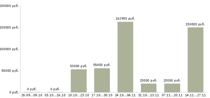 Вакансии заместитель Мордовия - Медиана зарплат заместитель Мордовия за 2 месяца