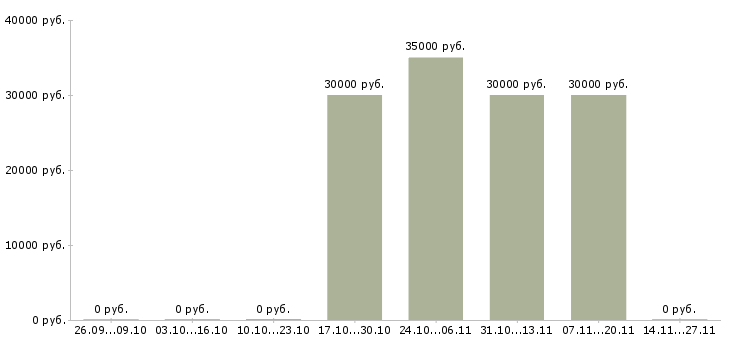 Вакансии заработок для активных людей в Красноярске - Медиана зарплат заработок для активных людей в Красноярске за 2 месяца