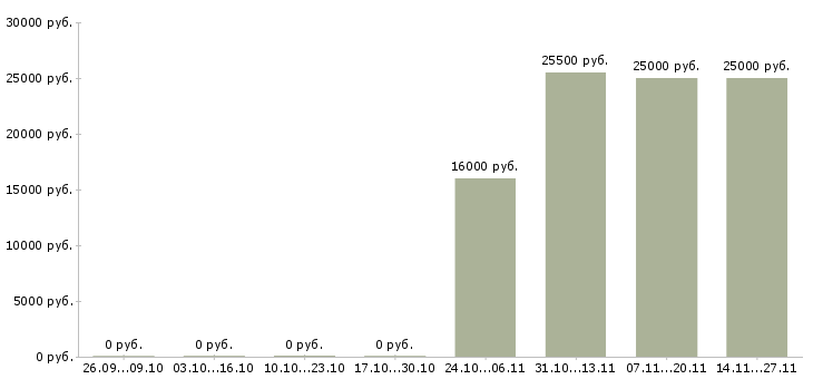 Вакансии инженер сметчик в Перми - Медиана зарплат инженер сметчик в Перми за 2 месяца