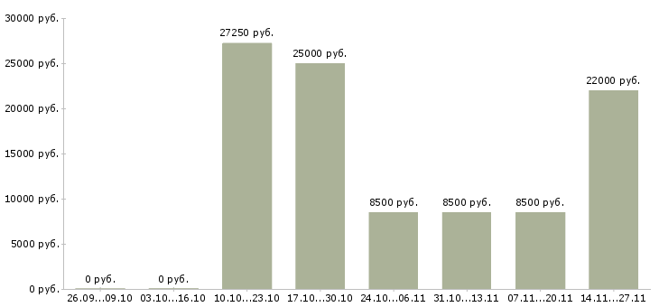 Вакансии консультант в розничный магазин Бурятия - Медиана зарплат консультант в розничный магазин Бурятия за 2 месяца
