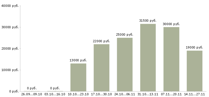 Вакансии консультант в сети Йошкар-ола - Медиана зарплат консультант в сети Йошкар-ола за 2 месяца