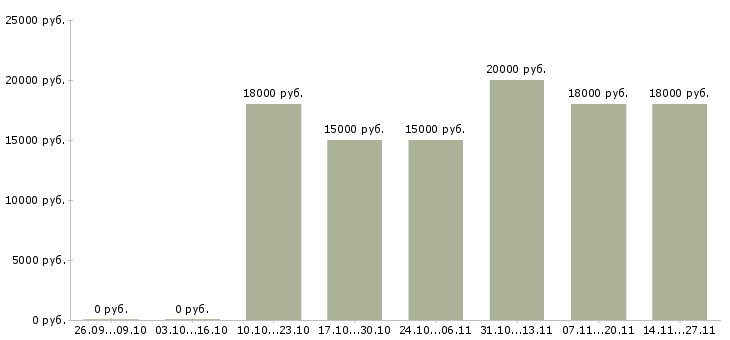 Вакансии консультант из дома через интернет в Архангельске - Медиана зарплат консультант из дома через интернет в Архангельске за 2 месяца