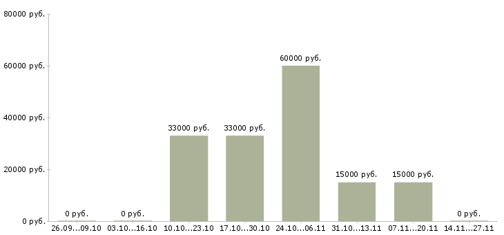 Вакансии креативный менеджер в Воронеже - Медиана зарплат креативный менеджер в Воронеже за 2 месяца
