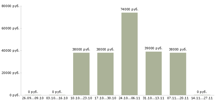 Вакансии личный водитель в Рязани - Медиана зарплат личный водитель в Рязани за 2 месяца