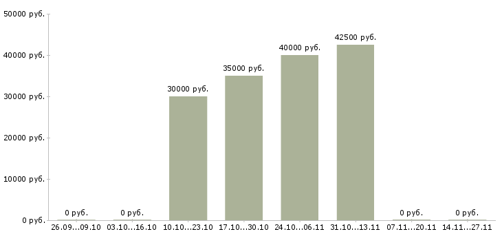 Вакансии мастер по наращивания волос в Москве - Медиана зарплат мастер по наращивания волос в Москве за 2 месяца