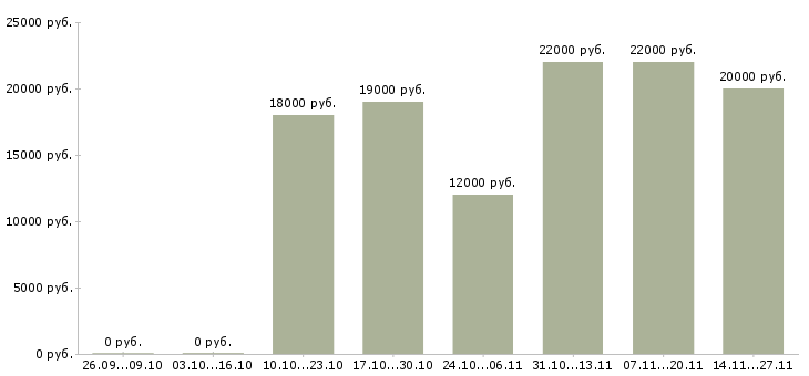 Вакансии менеджер на входящие звонки в Ижевске - Медиана зарплат менеджер на входящие звонки в Ижевске за 2 месяца