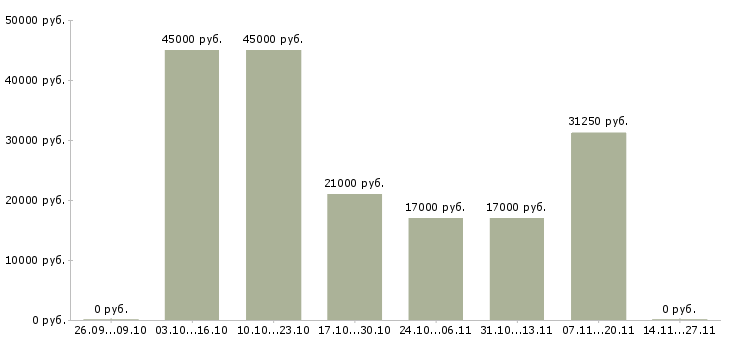 Вакансии менеджер по аренде недвижимости Татарстан - Медиана зарплат менеджер по аренде недвижимости Татарстан за 2 месяца