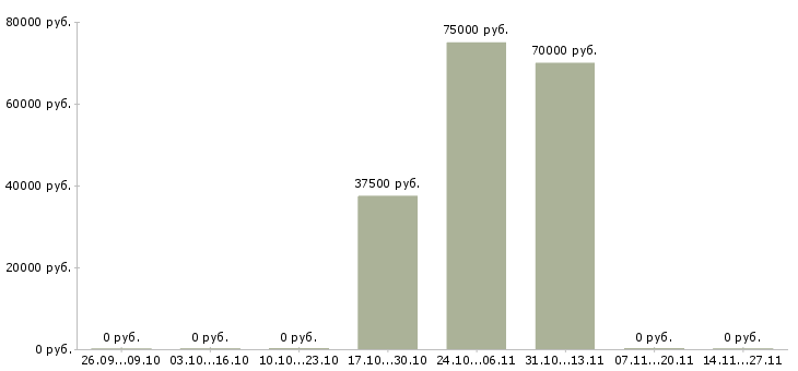Вакансии менеджер по продажам бизнес услуг в Архангельске - Медиана зарплат менеджер по продажам бизнес услуг в Архангельске за 2 месяца