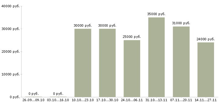 Вакансии менеджер по продажам бизнес услуг в Ижевске - Медиана зарплат менеджер по продажам бизнес услуг в Ижевске за 2 месяца