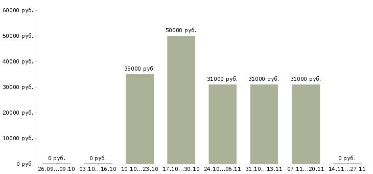 Вакансии менеджер по развитию корпоративной сети в Тамбове - Медиана зарплат менеджер по развитию корпоративной сети в Тамбове за 2 месяца