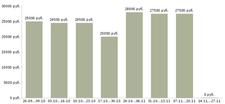 Вакансии менеджер по размещению объявлений в Брянске - Медиана зарплат менеджер по размещению объявлений в Брянске за 2 месяца