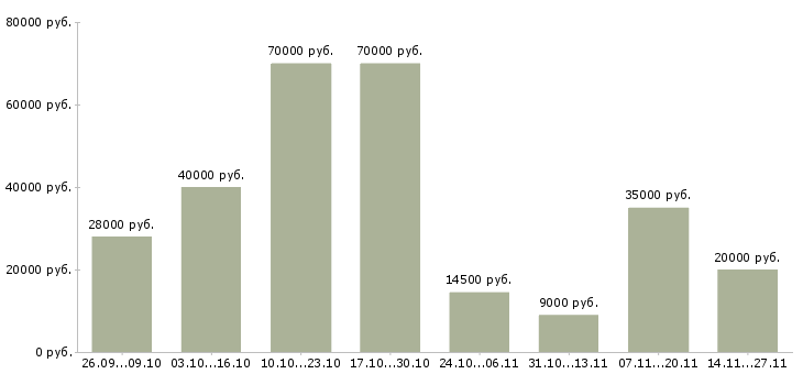 Вакансии менеджер проектов Дагестан - Медиана зарплат менеджер проектов Дагестан за 2 месяца