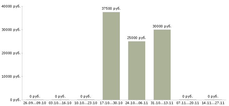 Вакансии менеджер ресторана в Челябинске - Медиана зарплат менеджер ресторана в Челябинске за 2 месяца