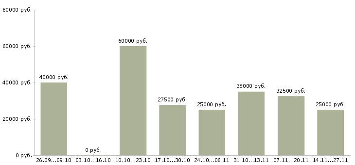 Вакансии налоговый консультант в Краснодаре - Медиана зарплат налоговый консультант в Краснодаре за 2 месяца
