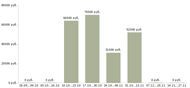 Вакансии не сложная подработка на дому Чувашия - Медиана зарплат не сложная подработка на дому Чувашия за 2 месяца