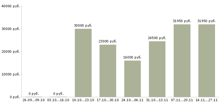 Вакансии оператор связи в Новороссийске - Медиана зарплат оператор связи в Новороссийске за 2 месяца