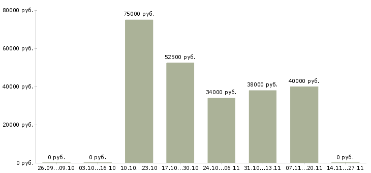 Вакансии организация отдела и мотивация сотрудников в Иркутске - Медиана зарплат организация отдела и мотивация сотрудников в Иркутске за 2 месяца