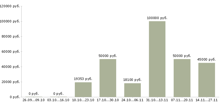 Вакансии ортопед Нижний новгород - Медиана зарплат ортопед Нижний новгород за 2 месяца