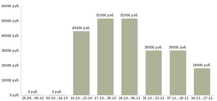 Вакансии ответственный office менеджер в Ставрополе - Медиана зарплат ответственный office менеджер в Ставрополе за 2 месяца