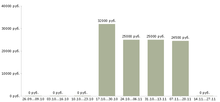 Вакансии отдел кредитования в Перми - Медиана зарплат отдел кредитования в Перми за 2 месяца