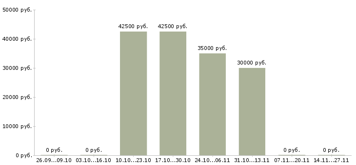 Вакансии отдел кредитования в Ярославле - Медиана зарплат отдел кредитования в Ярославле за 2 месяца