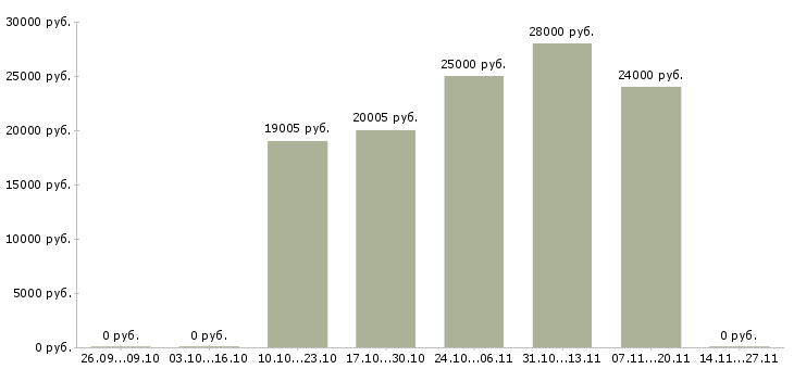 Вакансии отдел снабжения Татарстан - Медиана зарплат отдел снабжения Татарстан за 2 месяца