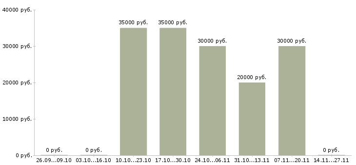 Вакансии отдел снабжения в Иркутске - Медиана зарплат отдел снабжения в Иркутске за 2 месяца