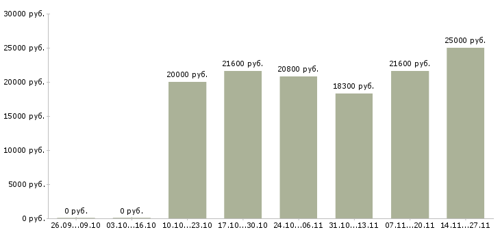Вакансии помощник менеджера в интернет магазин Башкортостан - Медиана зарплат помощник менеджера в интернет магазин Башкортостан за 2 месяца