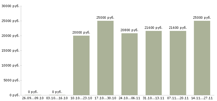 Вакансии помощник менеджера интернет магазин Башкортостан - Медиана зарплат помощник менеджера интернет магазин Башкортостан за 2 месяца